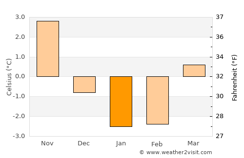 Kinna average temperature in January