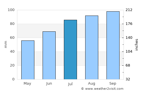 Kinna average rain in July