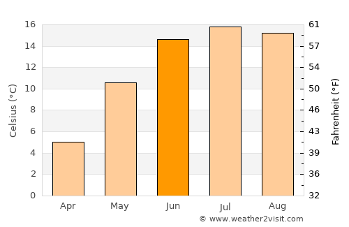 Kinna average temperature in June