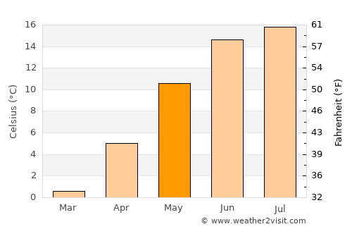 Kinna average temperature in May