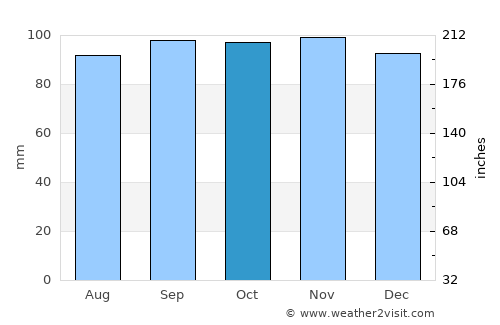 Kinna average rain in October
