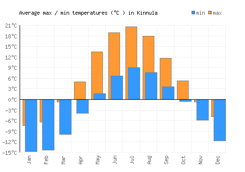 Kinnula average minimum / maximum temperatures (Celsius)