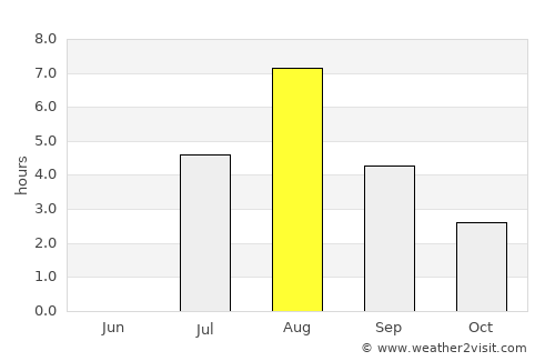 Kinnula average rain in August