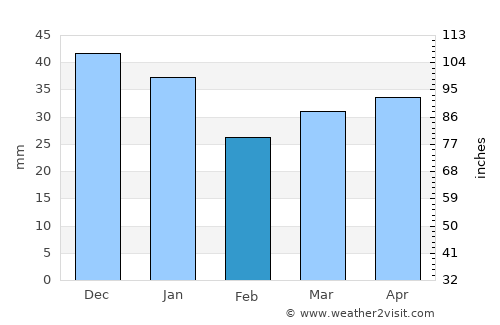 Kinnula average rain in February