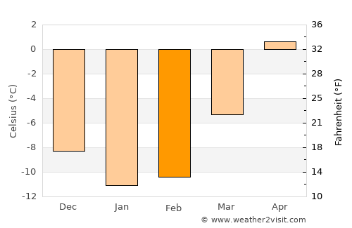 Kinnula average temperature in February