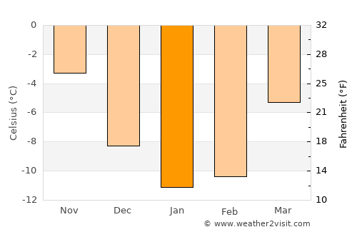 Kinnula average temperature in January