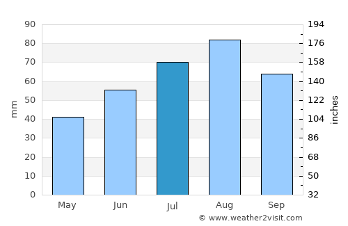 Kinnula average rain in July