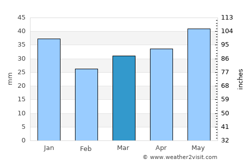Kinnula average rain in March
