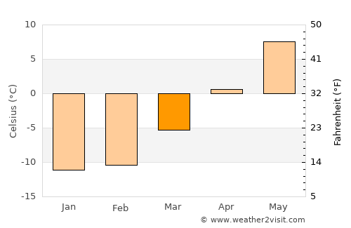 Kinnula average temperature in March