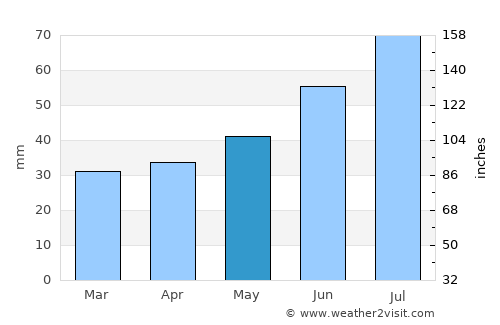 Kinnula average rain in May