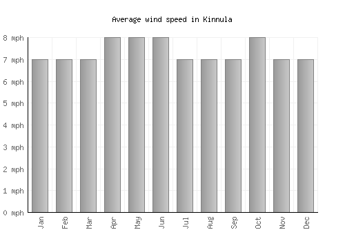 Kinnula average winspeed by month (mph)
