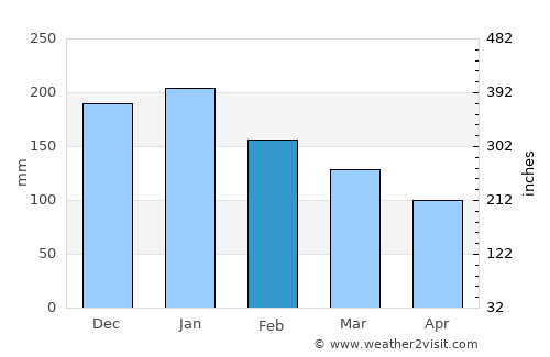 Kinogitan average rain in February
