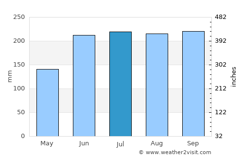 Kinogitan average rain in July