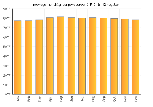 Kinogitan average temperature chart (Fahrenheit)