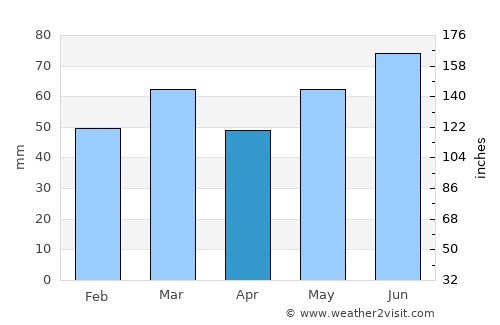 Kinrooi average rain in April