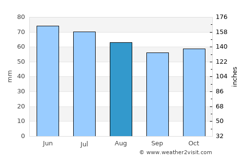 Kinrooi average rain in August