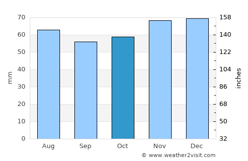 Kinrooi average rain in October