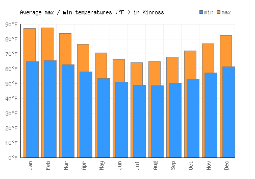 Kinross average minimum / maximum temperatures (Fahrenheit)