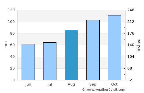 Kinsale average rain in August