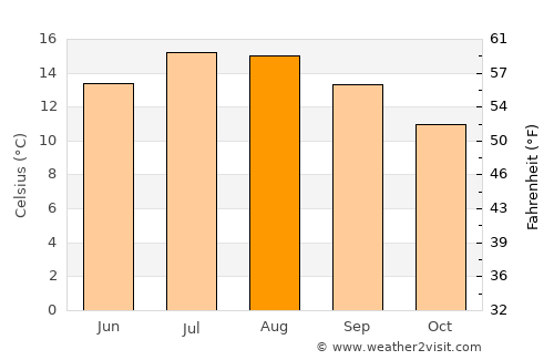 Kinsale average temperature in August