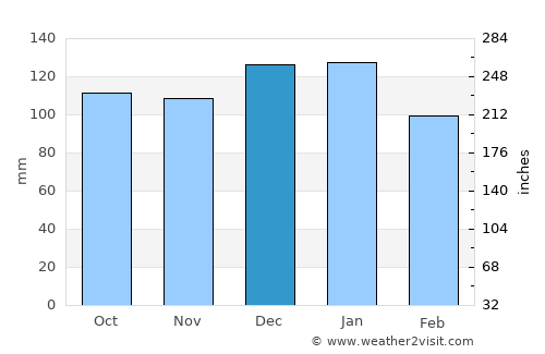 Kinsale average rain in December