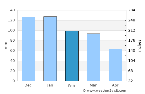 Kinsale average rain in February