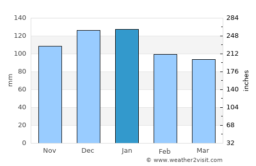 Kinsale average rain in January