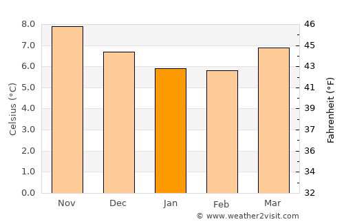 Kinsale average temperature in January