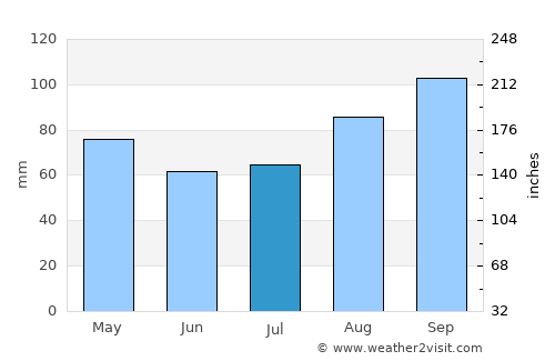 Kinsale average rain in July