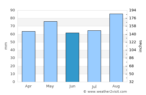 Kinsale average rain in June
