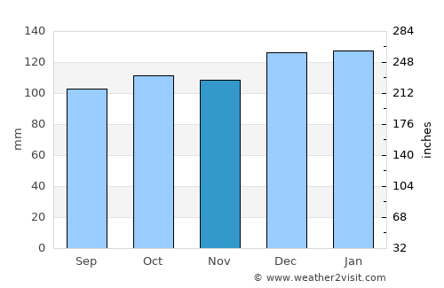 Kinsale average rain in November