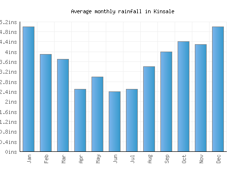 Kinsale monthly rainfall chart (inches)