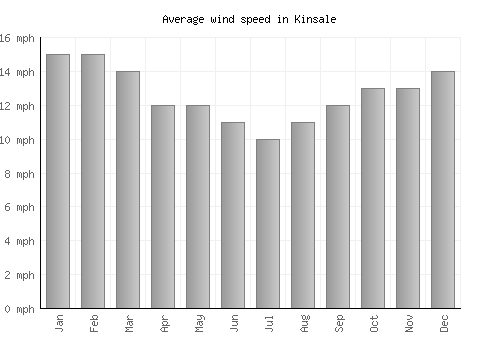 Kinsale average winspeed by month (mph)