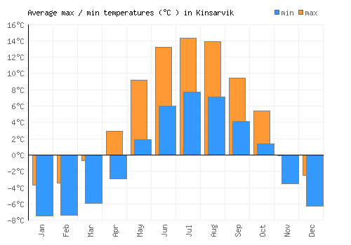 Kinsarvik average minimum / maximum temperatures (Celsius)