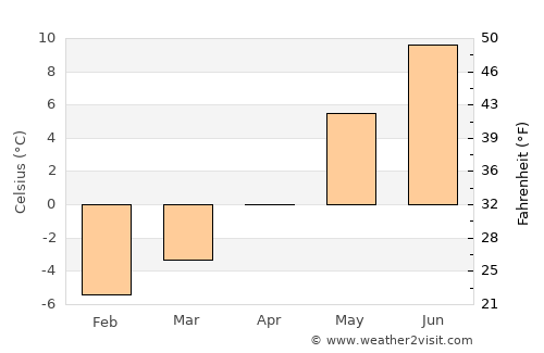 Kinsarvik average temperature in April
