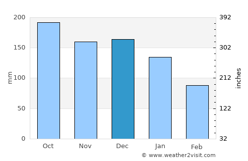 Kinsarvik average rain in December