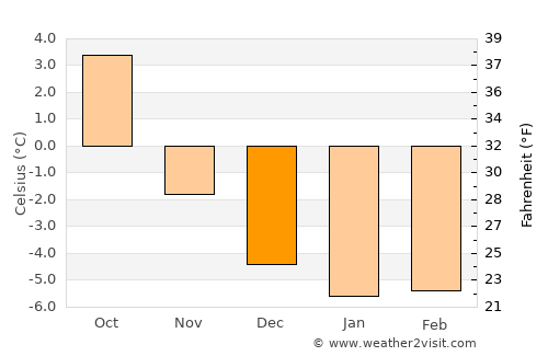 Kinsarvik average temperature in December