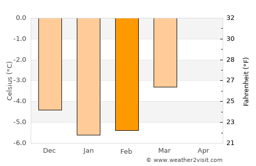 Kinsarvik average temperature in February