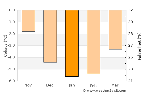 Kinsarvik average temperature in January