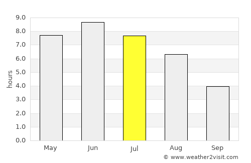 Kinsarvik average rain in July