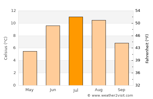 Kinsarvik average temperature in July