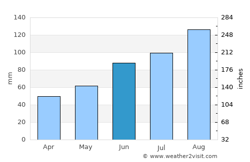 Kinsarvik average rain in June