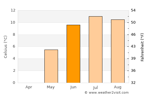 Kinsarvik average temperature in June