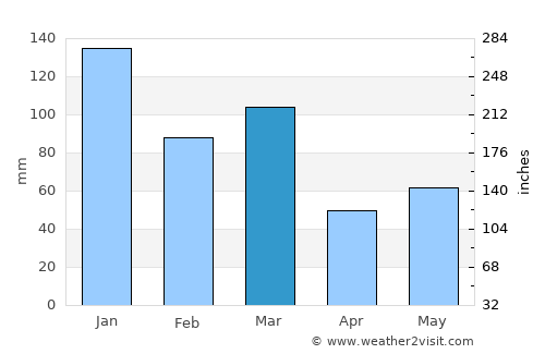 Kinsarvik average rain in March