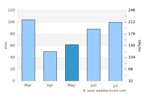 Kinsarvik average rain in May