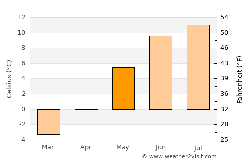 Kinsarvik average temperature in May