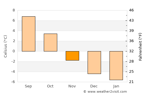 Kinsarvik average temperature in November