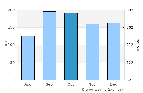 Kinsarvik average rain in October