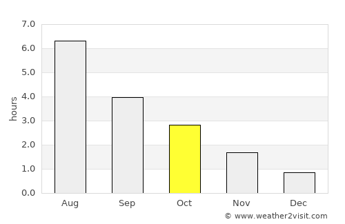 Kinsarvik average rain in October