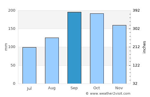Kinsarvik average rain in September